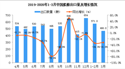 2020年3月中國船舶出口量同比下降31.8%