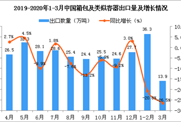 2020年3月中国箱包及类似容器出口量同比下降26.5%