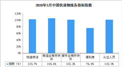 2020年3月中国快递物流指数103.7%（附全国物流开发区一览）