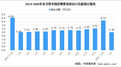 疫情背景下中国一季度货物贸易进出口总值6.57万亿元  同比下降6.4%