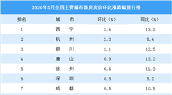 3月新房房價漲跌排行榜：杭州漲幅排名第二 22城房價下跌（圖）