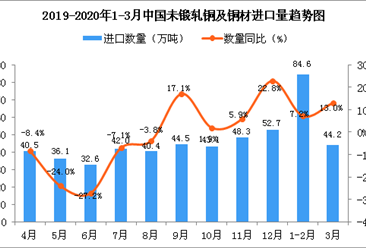 2020年3月中国未锻轧铜及铜材进口量为44.2万吨 同比增长13%