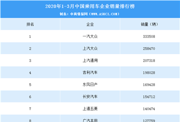 2020年一季度中国乘用车企业销量排行榜