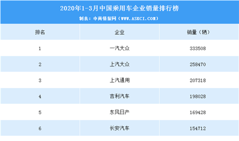 2020年一季度中国乘用车企业销量排行榜