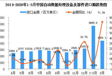 2020年1-3月中国自动数据处理设备及部件进口金额增长情况分析