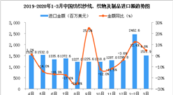 2020年3月中国纺织纱线、织物及制品进口金额为1511.9百万美元 同比增长4.8%