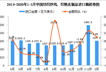 2020年3月中国纺织纱线、织物及制品进口金额为1511.9百万美元 同比增长4.8%