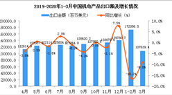 2020年3月中國機電產品出口金額為107639.4百萬美元 同比下降9%