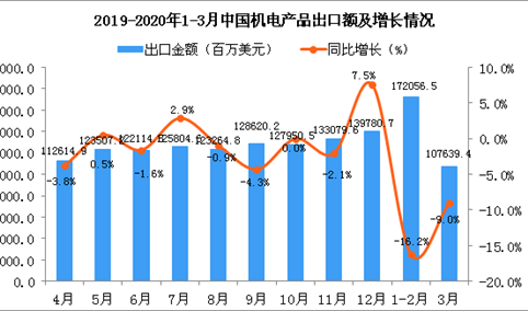 2020年3月中国机电产品出口金额为107639.4百万美元 同比下降9%