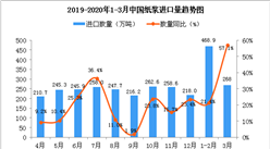 2020年1-3月中国纸浆进口数量及金额增长率情况分析