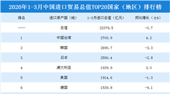 2020年一季度中國進口貿易總值TOP20國家（地區）排行榜