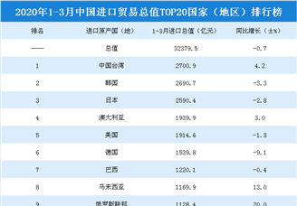 2020年一季度中国进口贸易总值TOP20国家（地区）排行榜
