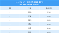 2020年一季度中國轎車車型銷量排行榜（TOP15）