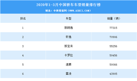 2020年一季度中国轿车车型销量排行榜（TOP15）
