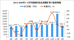 2020年3月中国铁矿砂及其精矿进口量为8591.3万吨 同比下降0.6%