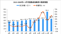 2020年3月中国集成电路进口量为453.1亿个 同比增长43.7%