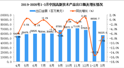 2020年3月中國高新技術產品出口金額同比下降7.5%