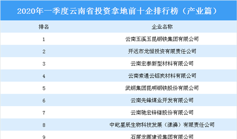 2020年一季度云南省投资拿地前十企业排行榜（产业篇）