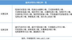 浙江2020年省級特色小鎮申報：溫州市特色小鎮名單一覽（附表）
