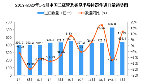2020年3月中国二极管及类似半导体器件进口量为435.4亿个 同比增长11.9%