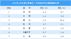 3月二手房房價漲跌排行榜：深圳領漲全國 杭州漲幅擴大（圖）