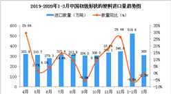 2020年3月中國初級形狀的塑料進口量同比下降0.3%