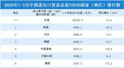 2020年一季度中國進出口貿易總值TOP20國家（地區）排行榜