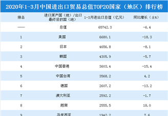 2020年一季度中国进出口贸易总值TOP20国家（地区）排行榜