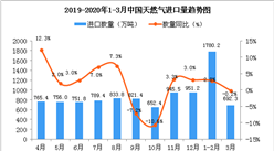 2020年1-3月中國天然氣進口數量及金額增長率情況分析