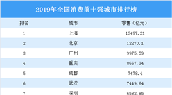 2019年全國消費前十強城市排行榜：杭州前進兩名（圖）