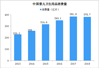 消費(fèi)量快速增長(zhǎng) 2020年中國(guó)嬰兒衛(wèi)生用品的市場(chǎng)規(guī)模將達(dá)586億（圖）