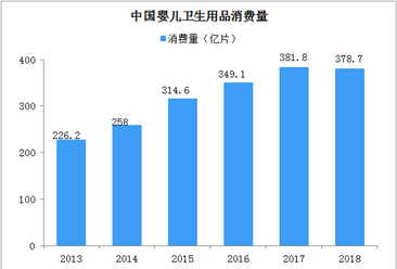 消费量快速增长 2020年中国婴儿卫生用品的市场规模将达586亿（图）