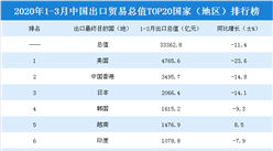 2020年一季度中國出口貿易總值TOP20國家（地區）排行榜