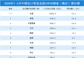 2020年一季度中国出口贸易总值TOP20国家（地区）排行榜