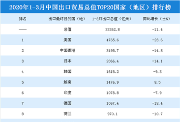 2020年一季度中国出口贸易总值TOP20国家（地区）排行榜