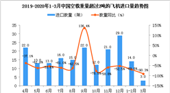2020年3月中國空載重量超過2噸的飛機進口量同比下降90.3%