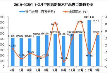 2020年3月中國高新技術產品進口金額同比增長8.4%