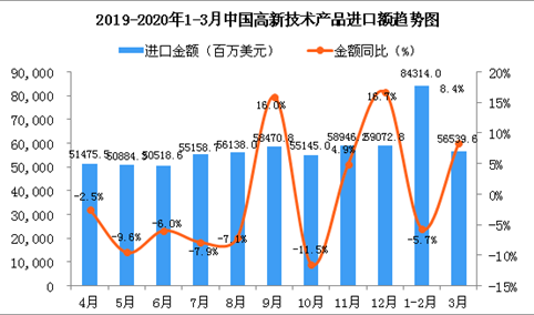 2020年3月中国高新技术产品进口金额同比增长8.4%