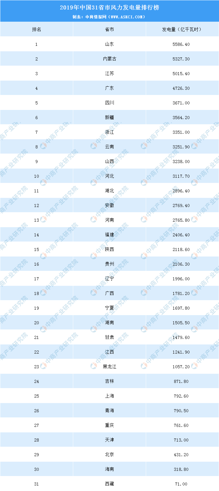 半岛体育app2019年全国31省市风力发电量排名：山东、内蒙古、江苏前三（附榜单）(图3)