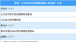 首批“山东省中医药健康旅游示范基地”公布（附完整名单）