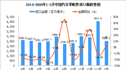 2020年3月中国汽车零配件进口金额为2488.2百万美元 同比增长1.9%