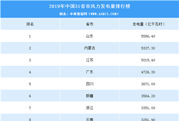 2019年全国31省市风力发电量排名：山东、内蒙古、江苏前三（附榜单）