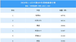 2020年1-3月中國SUV車型銷量排行榜