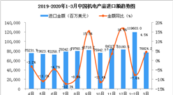 2020年1-3月中國機電產品進口金額增長率情況分析