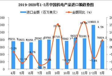 2020年1-3月中国机电产品进口金额增长率情况分析