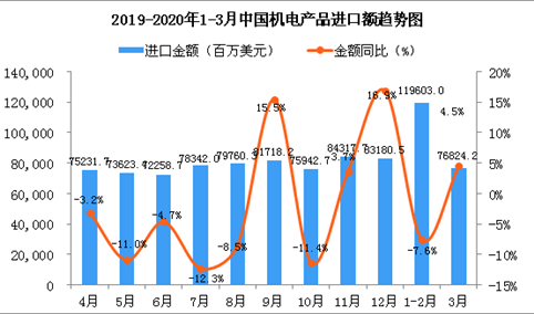 2020年1-3月中国机电产品进口金额增长率情况分析