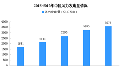 2019年中國風力發電行業運行分析：風電投資規模1171億元（圖）