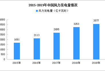 2019年中国风力发电行业运行分析：风电投资规模1171亿元（图）