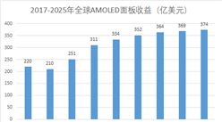AMOLED面板市场快速增长  2020年全球AMOLED营收突破300亿美元（图）