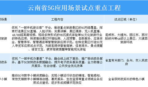 2020年云南省19项5G应用场景试点重点工程汇总一览（表）